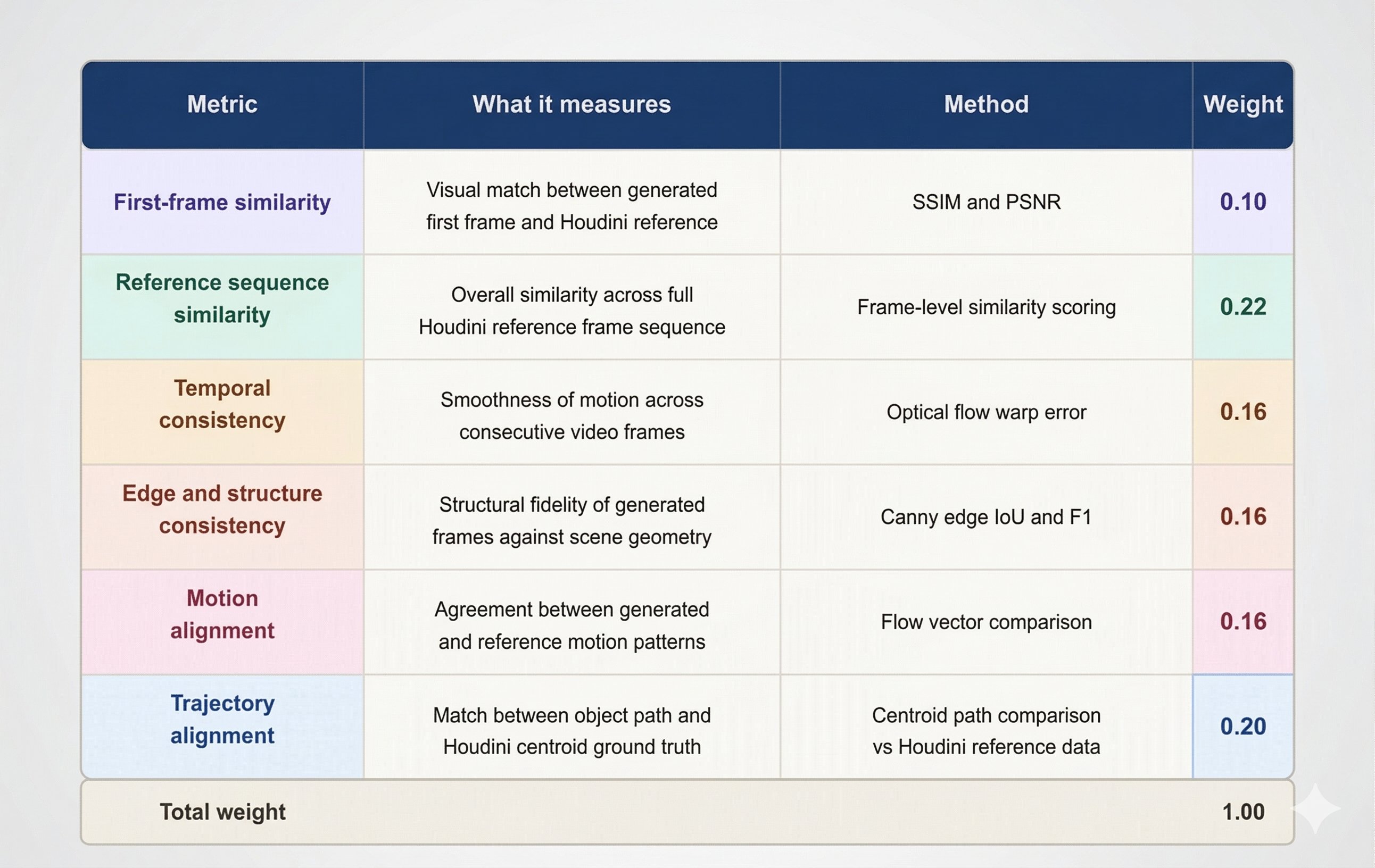 Six weighted evaluation metrics