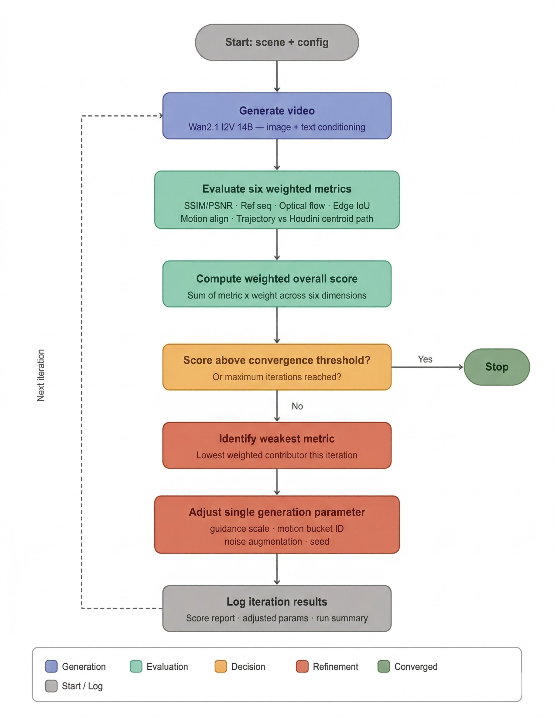 Refinement loop flowchart